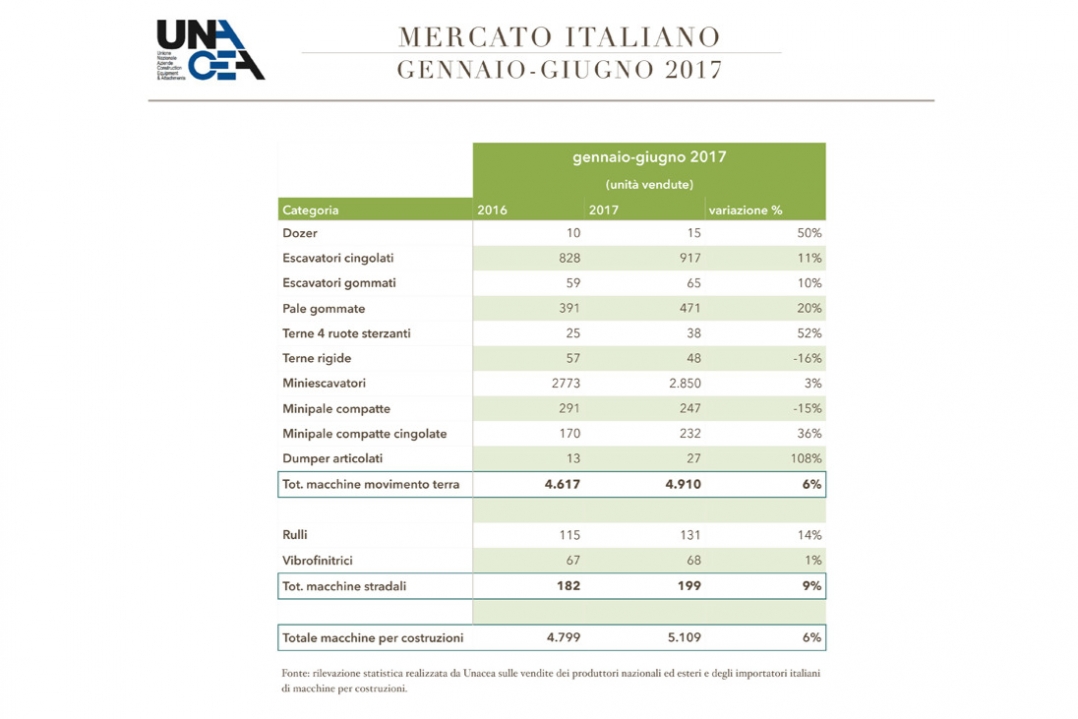 Macchine per costruzioni: cresce il mercato italiano