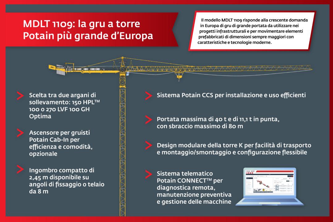 Manitowoc presenta la potente ed efficiente MDLT 1109, la gru a torre Potain più grande d’Europa
