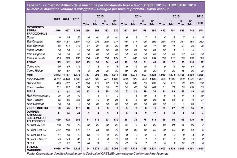Mercato italiano mmt e lavori stradali