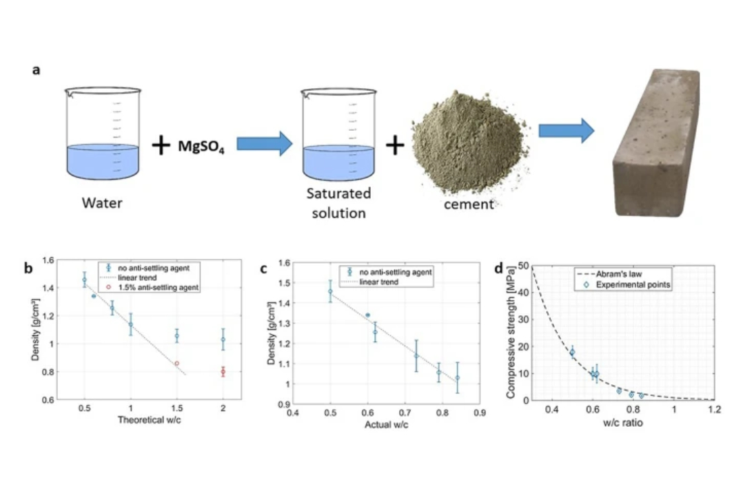 Cemento, sale e acqua: un nuovo materiale composito creato dal politecnico di torino  per accumulare calore a basso costo in modo green