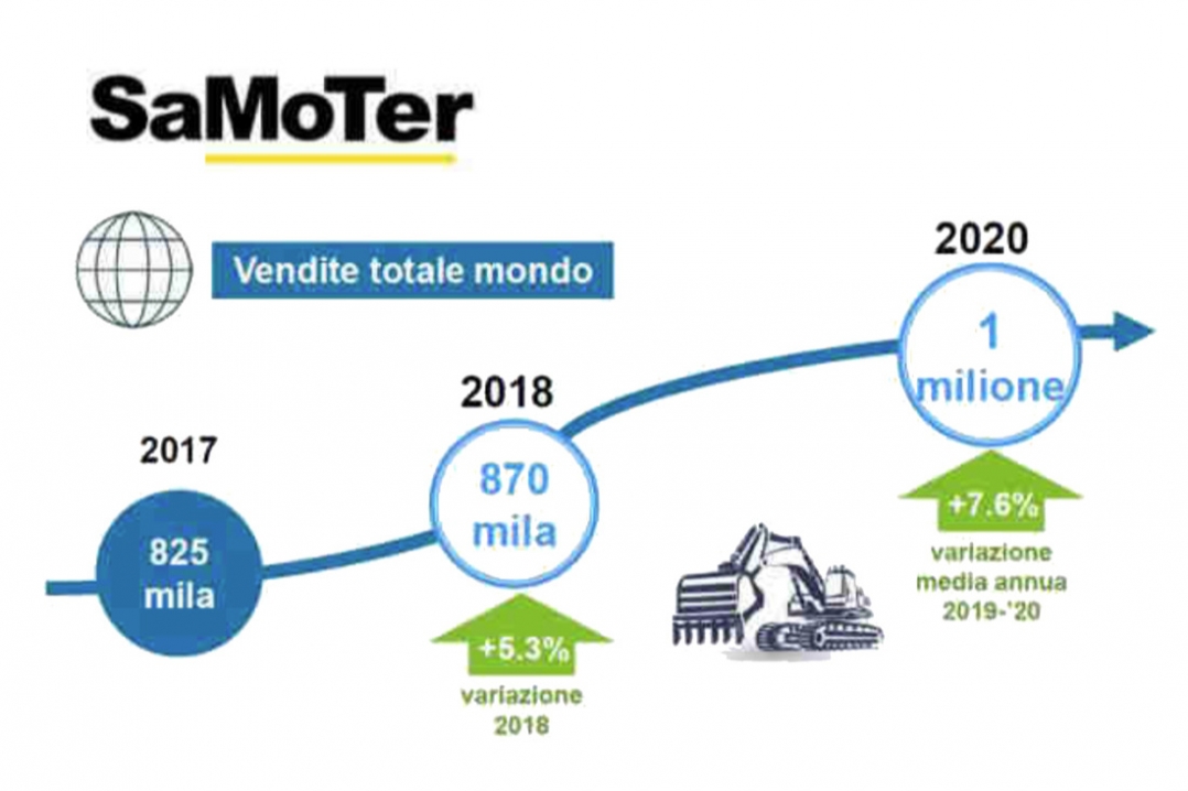 Escavatori e bulldozer, nel 2020 mercato mondiale da 1 milione di macchine