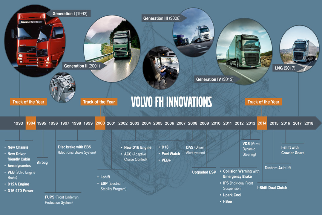 VOLVO FH: innovazione da un quarto di secolo