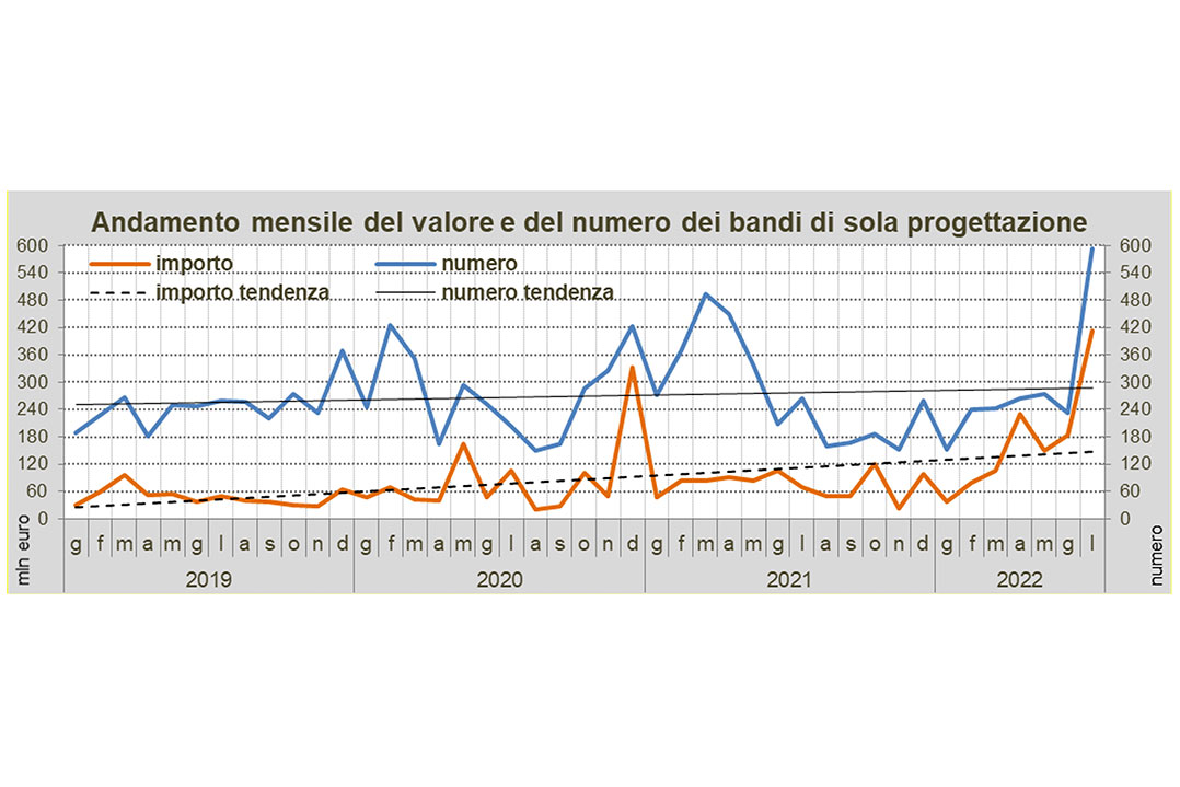 OICE: Boom progettazione a luglio, bandi a +154,5% in numero e +124,2% in valore su giugno