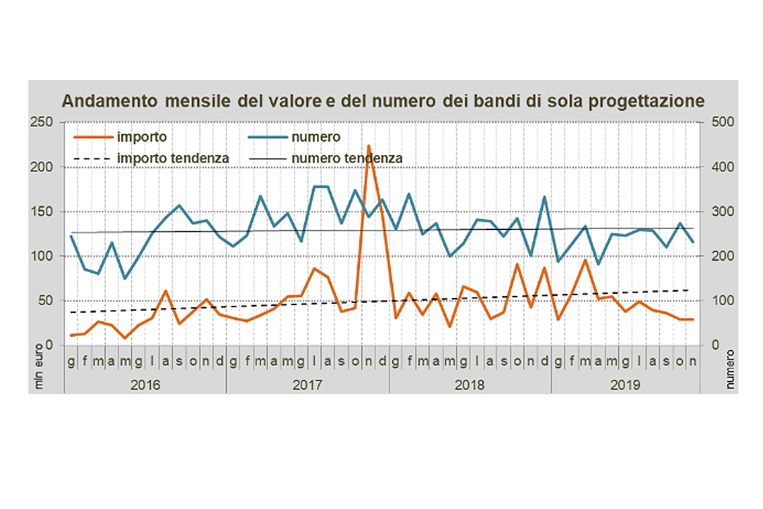 Progettazione: a novembre valore stazionario dei bandi, ma….