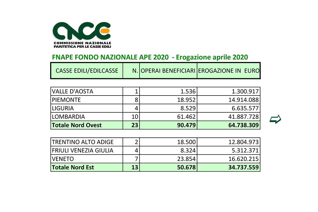 COVID 19: le Casse Edili accanto ai lavoratori, erogati 280 milioni