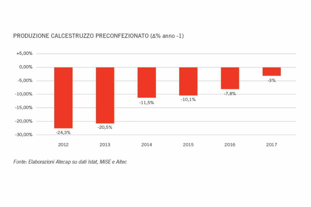 Prosegue anche nel 2016 il calo della produzione di calcestruzzo