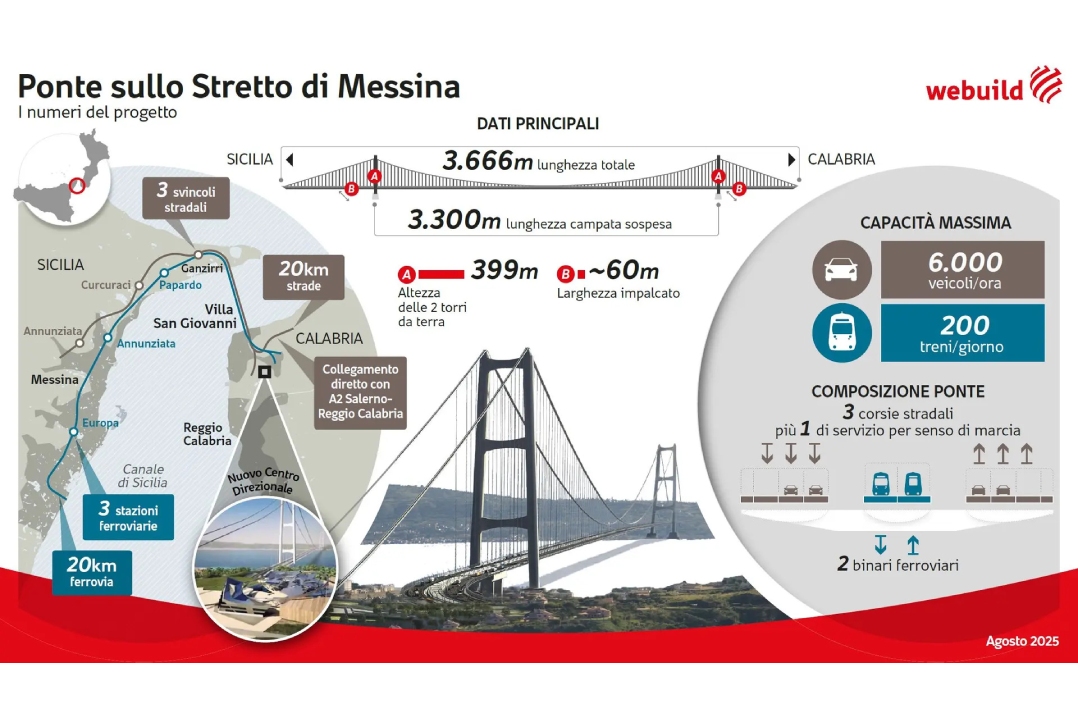 Webuild: ok del CIPESS al Ponte sullo Stretto